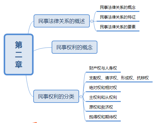 2019年成人高考专升本民法思维导图：第二章