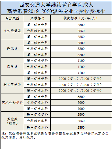 2020年西安交通大学成人高考学费多少？
