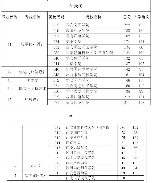 2020年陕西成人高考专升本分数线是多少?(艺术类)