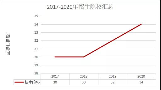 陕西成考网汇总：2017-2020年陕西成人高考专升本数据