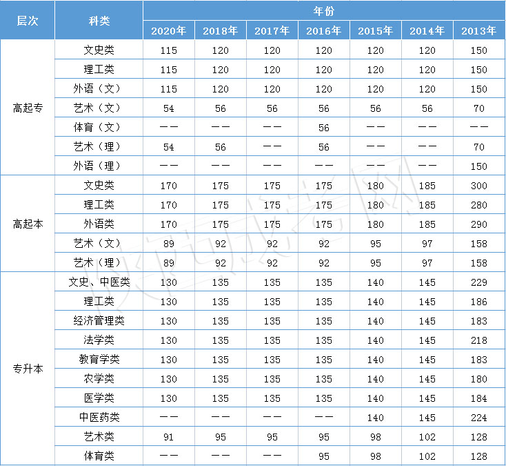 陕西成考录取分数线
