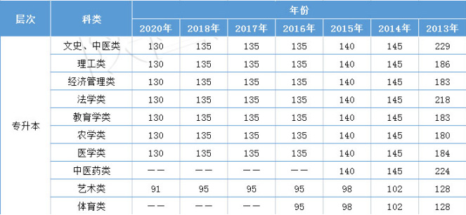 陕西成人高考专升本分数线高吗？