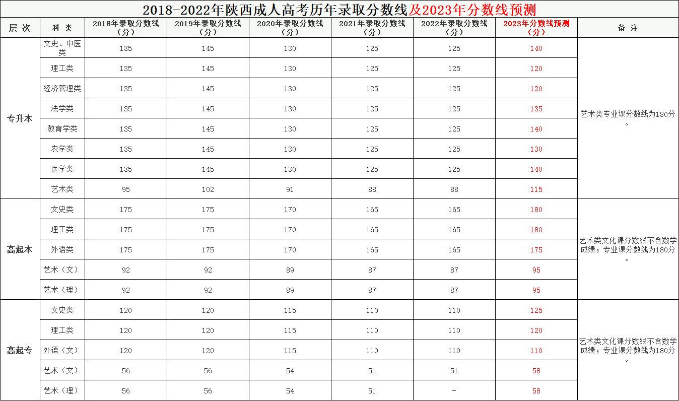 2023年陕西成考录取分数线预测