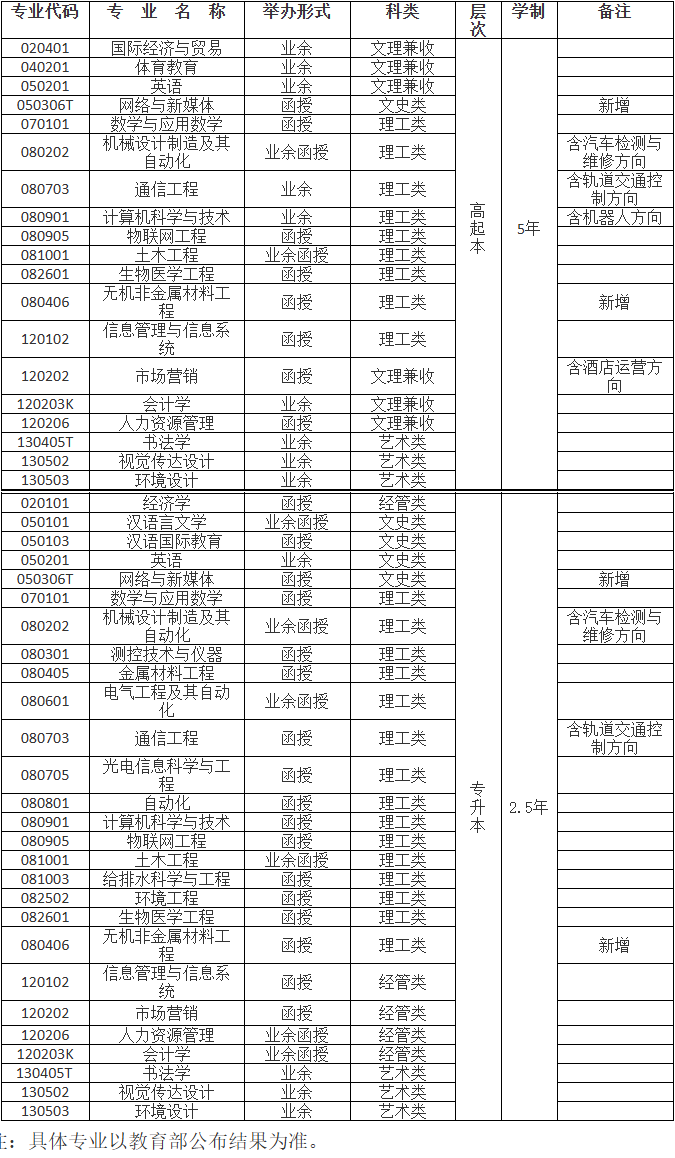2024年西安工业大学成人高考招生简章