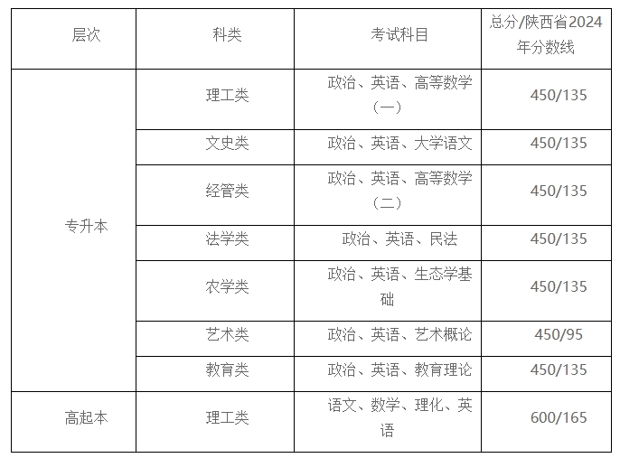 考试科目，时间，地点