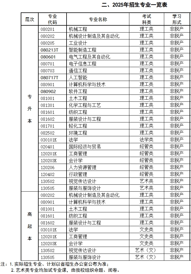 2025年招生专业一览表